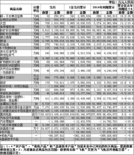 15年9月全国进口重点商品量值表 人民币值 锦程国际物流