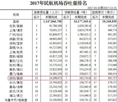 新郑机场首次夺得中部货运和客运“双第一”（附图）