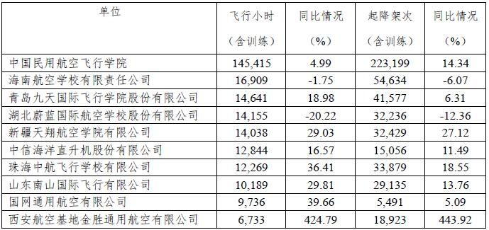 《2018年1-6月中国民航安全信息统计报告》发布(附图)