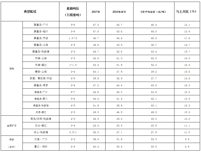 2018年8月中国沿海(散货)运价统计表(附图)