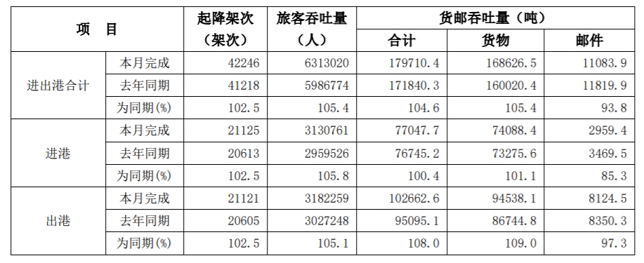 白云機場發(fā)布12月生產(chǎn)經(jīng)營數(shù)據(jù)