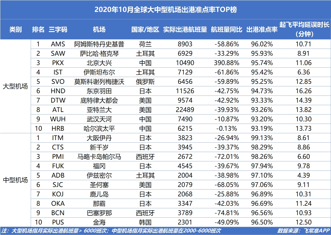 10月全球大中型機(jī)場(chǎng)出港準(zhǔn)點(diǎn)率TOP10榜單