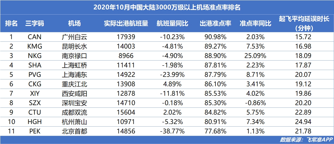 10月中國大陸3000萬級以上機(jī)場出港準(zhǔn)點(diǎn)率榜單