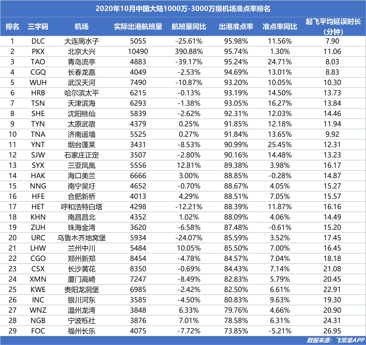 10月中國(guó)大陸1000萬(wàn)-3000萬(wàn)級(jí)機(jī)場(chǎng)出港準(zhǔn)點(diǎn)率榜單