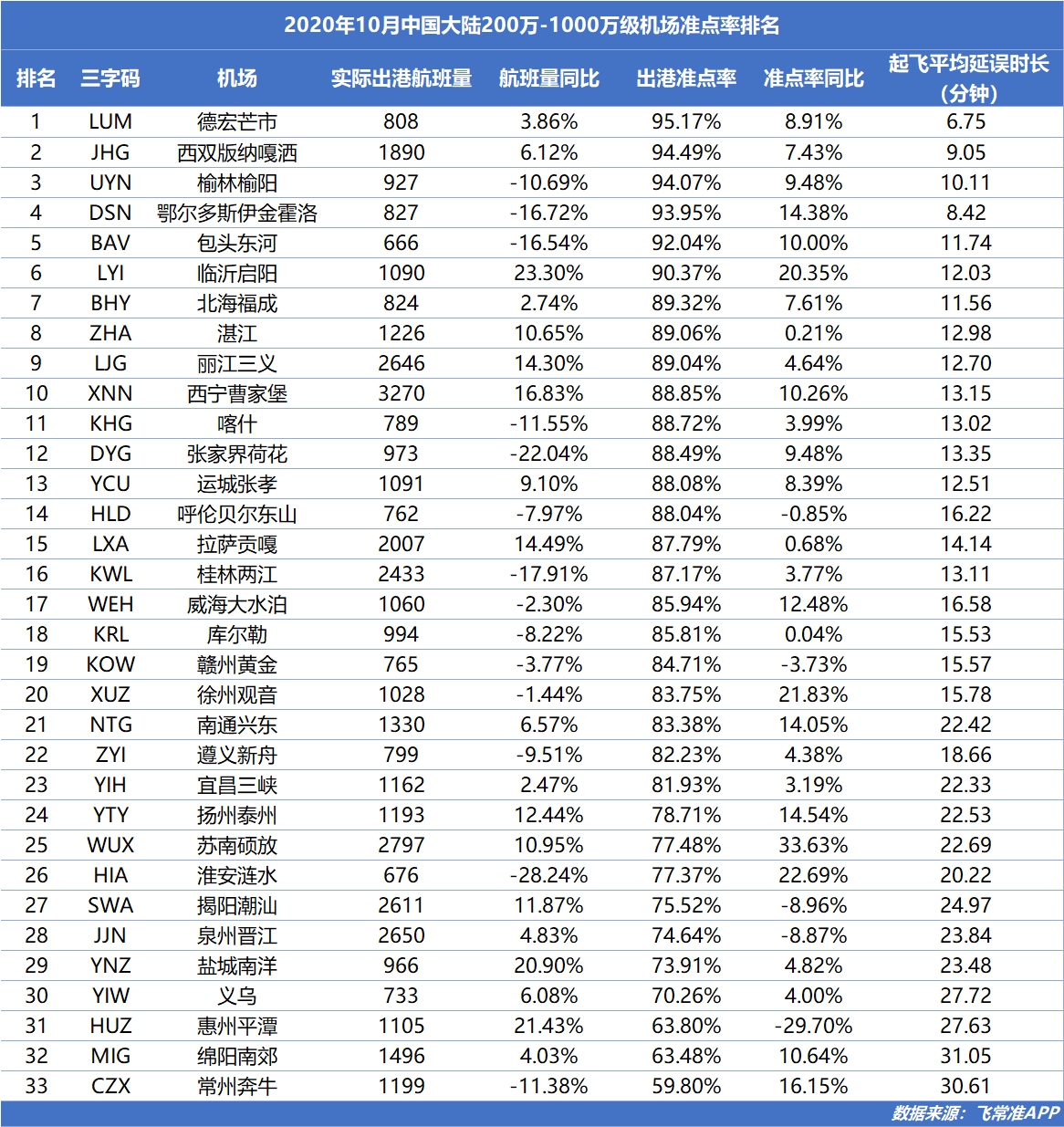 10月中國大陸200萬-1000萬級機(jī)場的出港準(zhǔn)點(diǎn)榜單