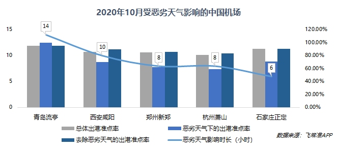 10月受惡劣天氣影響的中國(guó)機(jī)場(chǎng)