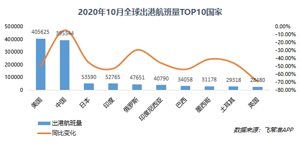 10月全球?qū)嶋H出港航班量TOP10國家