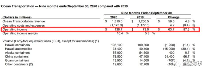 海運(yùn)運(yùn)營(yíng)收入增加了6370萬(wàn)美元，即87.3%