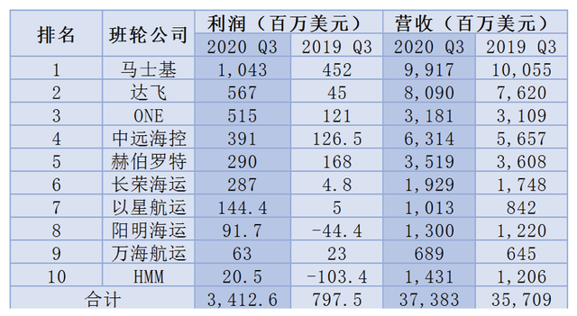 2020年第三季度，全球10家主要班輪公司全部實(shí)現(xiàn)盈利