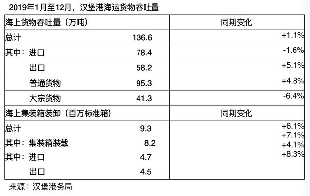 漢堡港2019年貨物吞吐量圖