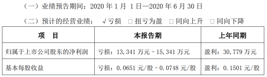 深圳機(jī)場：預(yù)計(jì)今年上半年虧損1.33億-1.53億元