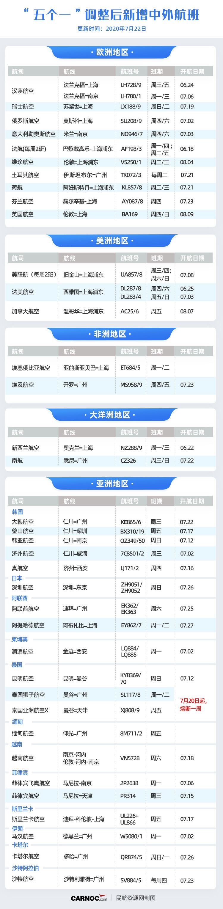 “五個一”調(diào)整后新增中外航班表