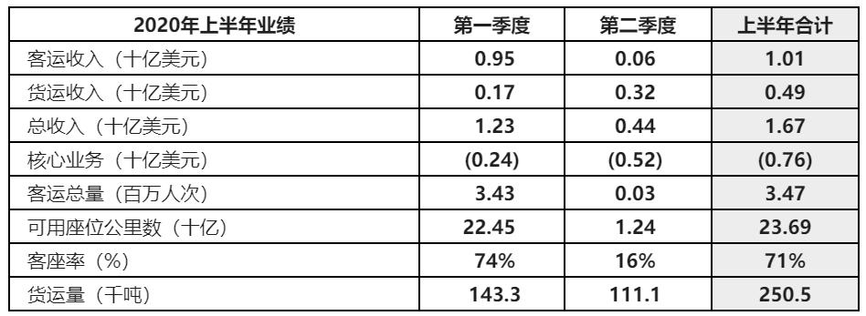 阿提哈德航空2020年上半年業(yè)績(jī)信息