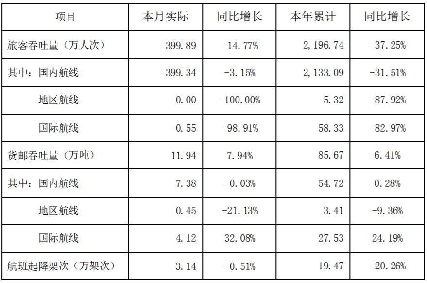 深圳機場8月份生產(chǎn)經(jīng)營快報數(shù)據(jù)