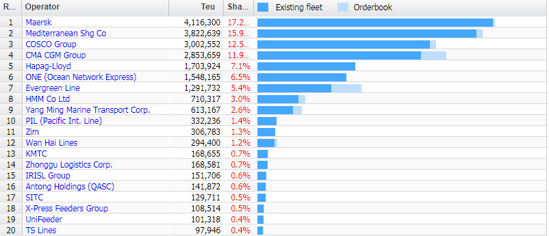 全球班轮公司运力排名TOP-20（截至2020年9月16日）