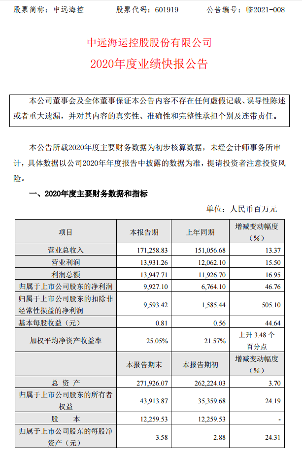 中遠(yuǎn)海控2020年凈利潤(rùn)超99億元