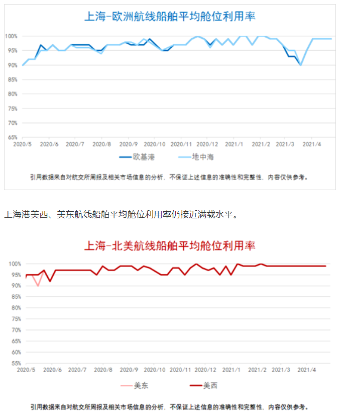 上海航運(yùn)交易所周報(bào)數(shù)據(jù)