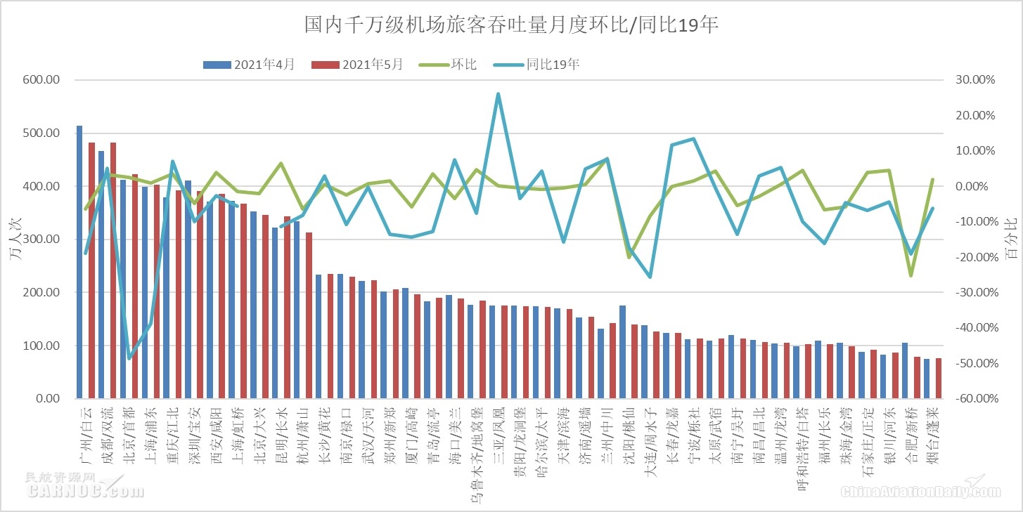 國內(nèi)千萬級機場旅客吞吐量月度環(huán)比/同比19年