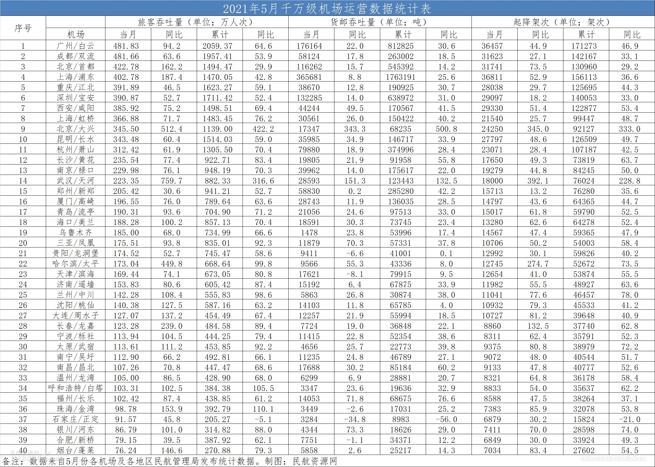 2021年5月千萬級機場運營數(shù)據(jù)統(tǒng)計表 