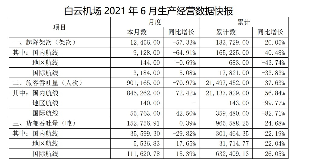 白云机场：6月旅客吞吐量同比下滑70.97%（附图）
-青岛国际快递