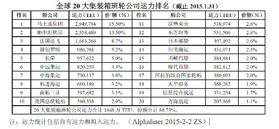 全球20大集装箱班轮公司运力排名(附图)1.31