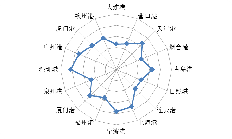 港口布局图片