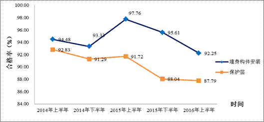 交通运输部办公厅关于2016年上半年水运工程质量状况统计分析情况的